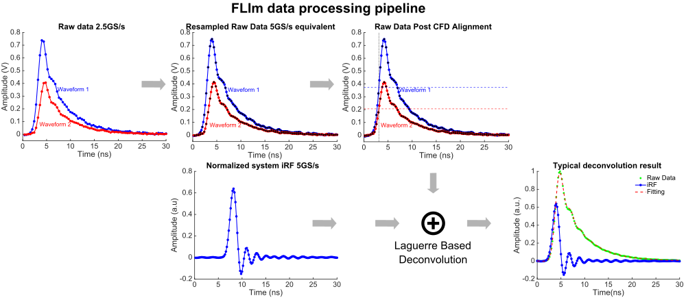 DataProcessingPipline